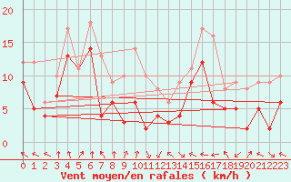 Courbe de la force du vent pour Goettingen