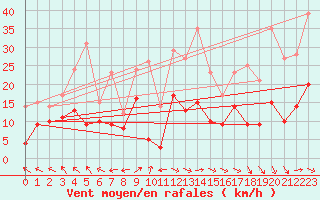 Courbe de la force du vent pour Lons-le-Saunier (39)