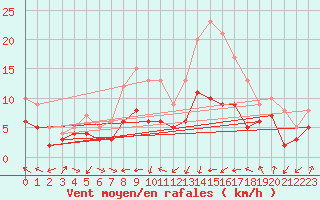 Courbe de la force du vent pour Suepplingen