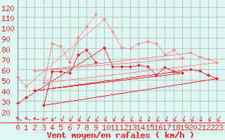 Courbe de la force du vent pour Porto-Vecchio (2A)