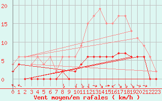 Courbe de la force du vent pour Brive-Laroche (19)