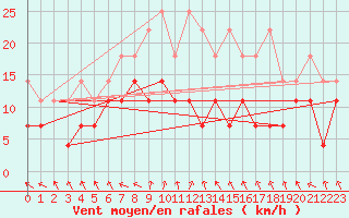 Courbe de la force du vent pour Alfeld