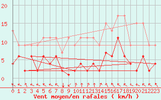 Courbe de la force du vent pour Montagnier, Bagnes