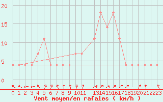 Courbe de la force du vent pour Meppen