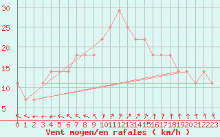 Courbe de la force du vent pour Kumlinge Kk