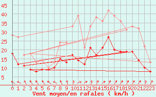 Courbe de la force du vent pour Toussus-le-Noble (78)