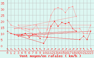 Courbe de la force du vent pour Lons-le-Saunier (39)