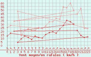 Courbe de la force du vent pour Angoulme - Brie Champniers (16)