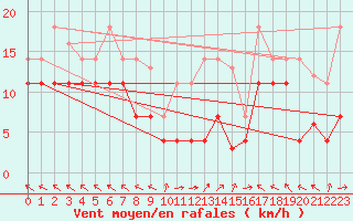 Courbe de la force du vent pour Villarrodrigo