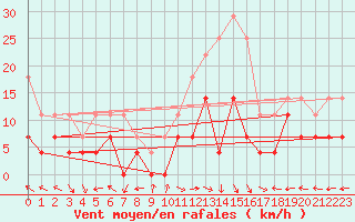 Courbe de la force du vent pour Gurahont