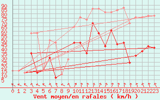 Courbe de la force du vent pour Bealach Na Ba No2