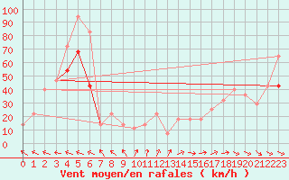 Courbe de la force du vent pour Malin Head