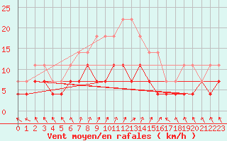 Courbe de la force du vent pour Halsua Kanala Purola