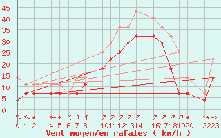 Courbe de la force du vent pour Porto Colom