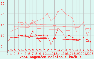 Courbe de la force du vent pour Lons-le-Saunier (39)
