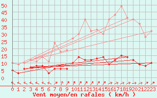 Courbe de la force du vent pour Guret Saint-Laurent (23)
