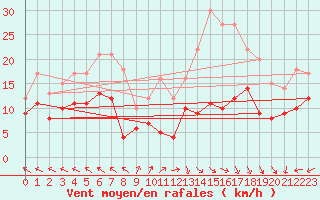 Courbe de la force du vent pour Lons-le-Saunier (39)