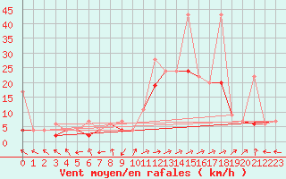 Courbe de la force du vent pour Sion (Sw)