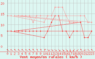 Courbe de la force du vent pour Nordkoster