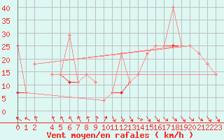 Courbe de la force du vent pour Kvitfjell