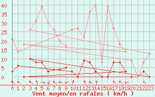 Courbe de la force du vent pour Col Agnel - Nivose (05)