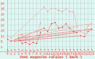 Courbe de la force du vent pour Neu Ulrichstein