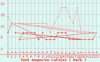 Courbe de la force du vent pour Kempten
