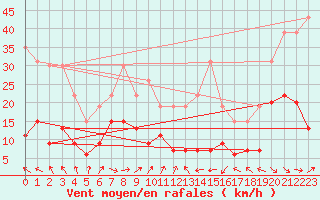 Courbe de la force du vent pour Toulouse-Francazal (31)