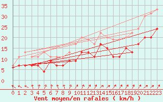 Courbe de la force du vent pour Melun (77)