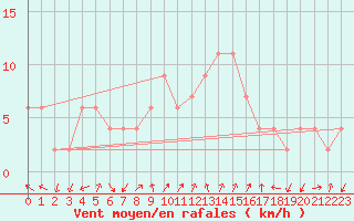 Courbe de la force du vent pour Calamocha