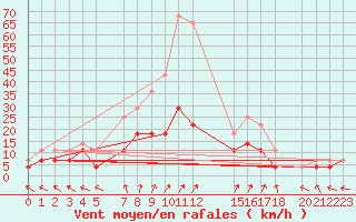 Courbe de la force du vent pour Murska Sobota