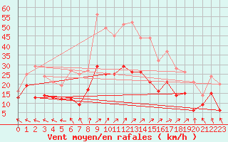 Courbe de la force du vent pour Rodez (12)