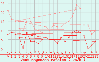 Courbe de la force du vent pour Le Val-d