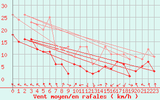 Courbe de la force du vent pour Artern