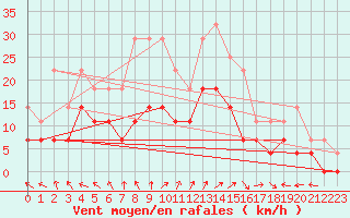 Courbe de la force du vent pour Naimakka