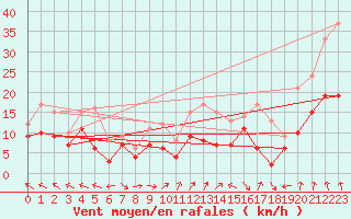 Courbe de la force du vent pour Lons-le-Saunier (39)