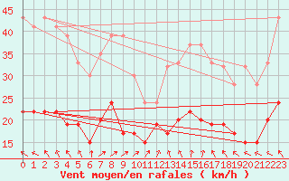 Courbe de la force du vent pour Plymouth (UK)