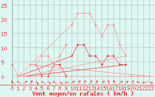 Courbe de la force du vent pour Petrosani