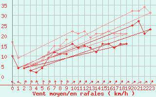 Courbe de la force du vent pour Cap de la Hague (50)
