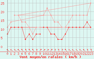 Courbe de la force du vent pour Adelsoe