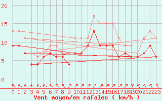 Courbe de la force du vent pour Cap de la Hague (50)