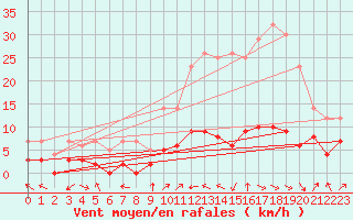 Courbe de la force du vent pour Le Grand-Bornand (74)