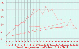 Courbe de la force du vent pour Molina de Aragn