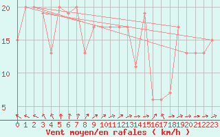 Courbe de la force du vent pour Murray Bridge