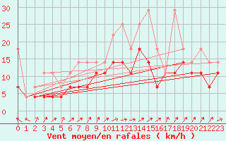 Courbe de la force du vent pour Straubing