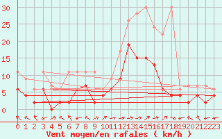 Courbe de la force du vent pour Visp