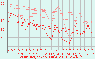 Courbe de la force du vent pour Klippeneck