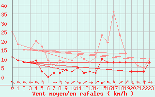 Courbe de la force du vent pour Argentan (61)