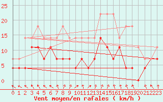 Courbe de la force du vent pour Jokkmokk FPL