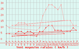 Courbe de la force du vent pour Ble - Binningen (Sw)